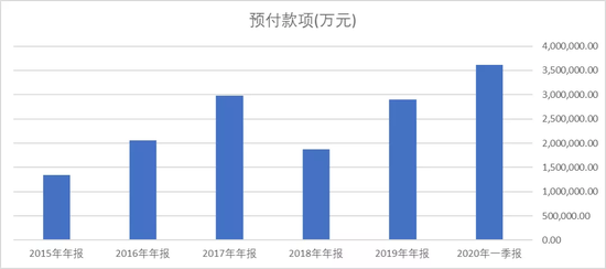 财报的秘密|200亿的代价，上汽集团预付账款给了谁？