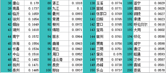 2020年中国296个城市营商环境报告:北上广深居全国前四(图45) 2020年中国296个城市营商环境报告:北上广深居全国前四(图45)