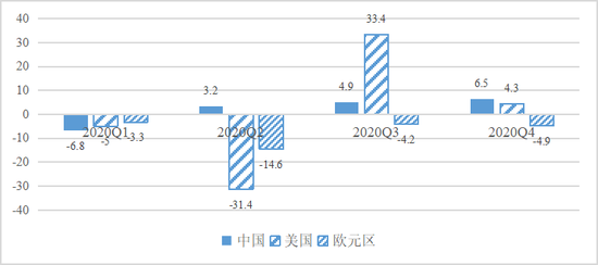 图3、中美欧2020年1-4季度GDP同比增长率（%）