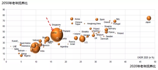 注：老年抚养比=65岁以上人口数/15至65岁人口数，气泡大小反映65岁以上人口的数量 资料来源：安联养老金报告 2020 Allianze Pension Report 2020