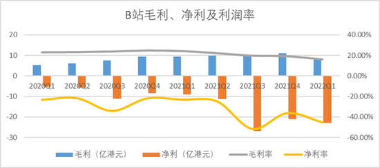 图：B站毛利、净利及利润率 来源：Choice金融客户端