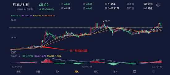 上市就躺平,解禁就卖壳!上交所、华为、刘姝威群起“围殴”东方材料:你让大哥当小弟这事,请示过大哥么?