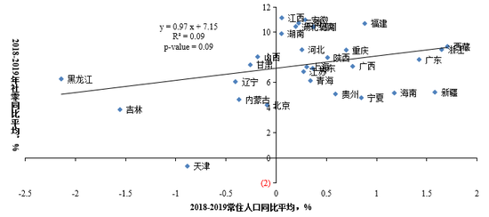 图15 疫情前人口流入更多（年轻人占比更高）的省份消费增长更快