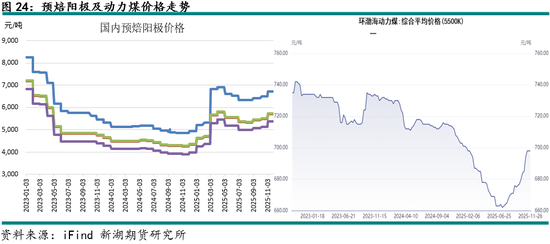 新湖有色（铝）12月报：铝价高位波动	，氧化铝重心下移