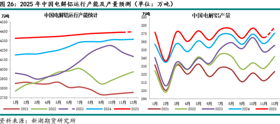 新湖有色（铝）12月报：铝价高位波动，氧化铝重心下移