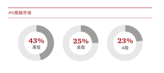 港股上市最受独角兽企业青睐