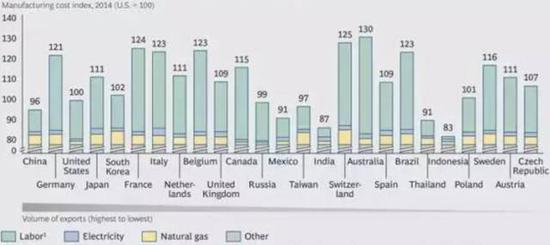 图3 全球前25个出口经济体制造业成本指数（美国=100）