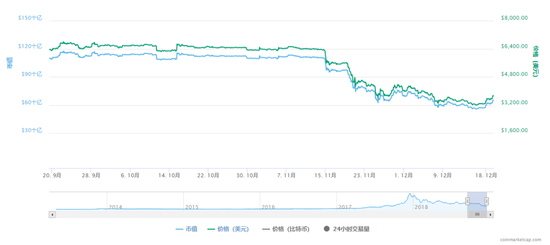 资料来源：coinmarketcap ，数据截止至12月19日10：26分