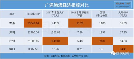 虽然广深港澳均为中心城市,但这四大城市定位分工各不相同。