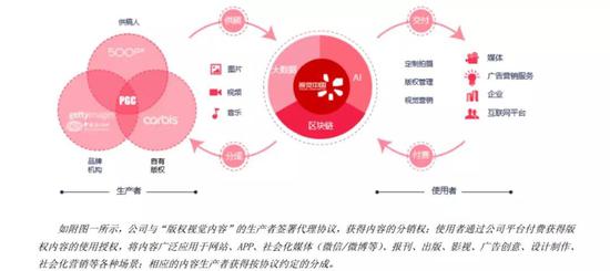 真正让视觉中国走进大众视野的近年来公司不断祭出的版权诉讼。