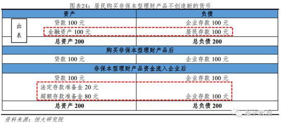 6 总结:客观看待影子银行的信用创造