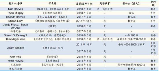 奈飞独家签约的部分顶尖制片人和导演