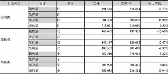 图片来源:三夫户外2019年年报