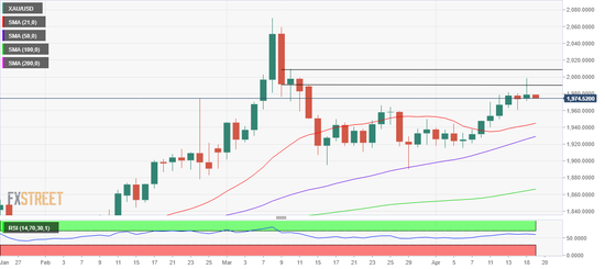 （现货黄金日线图 来源：FXStreet）