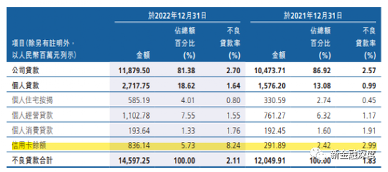 广州农商行资产收益率下滑“拖累”营收，信用卡不良贷款大增186%
