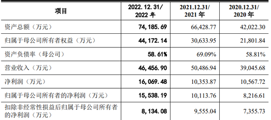 IPO审10过8，科创板一家被否，未能充分揭示上市前净资产为负的风险