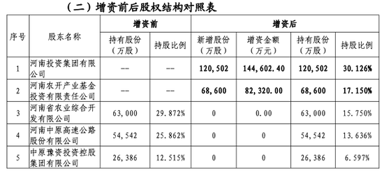 中原农险拟增资至40亿元 引入河南投资集团、农开基金两家新股东