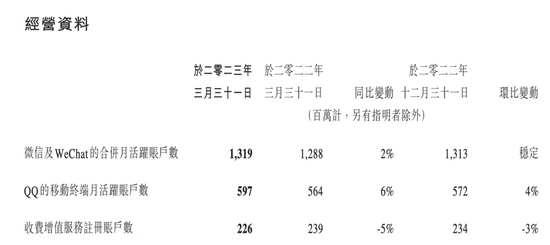 腾讯最新发布！未成年人游戏时长较3年前下降96%
