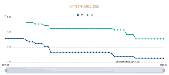LPR连续9个月持平，如何看待后续走势？丨火线解读