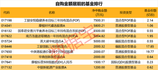 上半年基金公司自购近26亿，华夏南方排名居前！三类基金成自购“集中池”