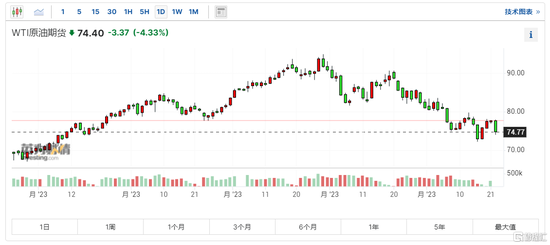 难以就减产达成一致，OPEC+会议推迟至下周，国际油价暴跌