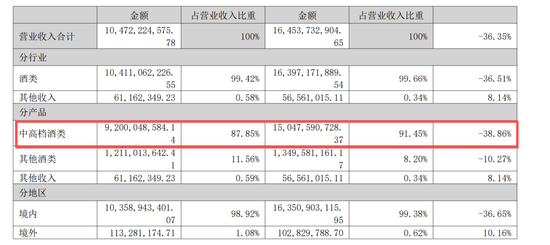 泸州老窖，第二季度净利下滑近80%