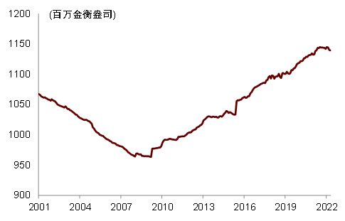资料来源:Bloomberg, 中金公司研究部