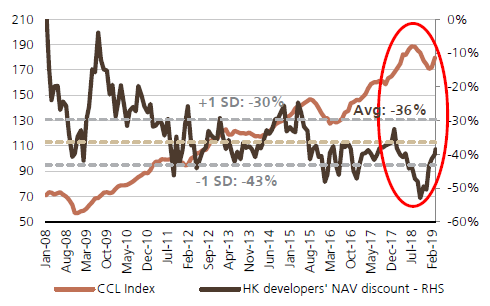 （中原城市领先指数vs香港开发商净资产贴水，来源：UBS）