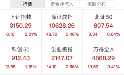 机器人板块直线飙涨！多股20CM涨停