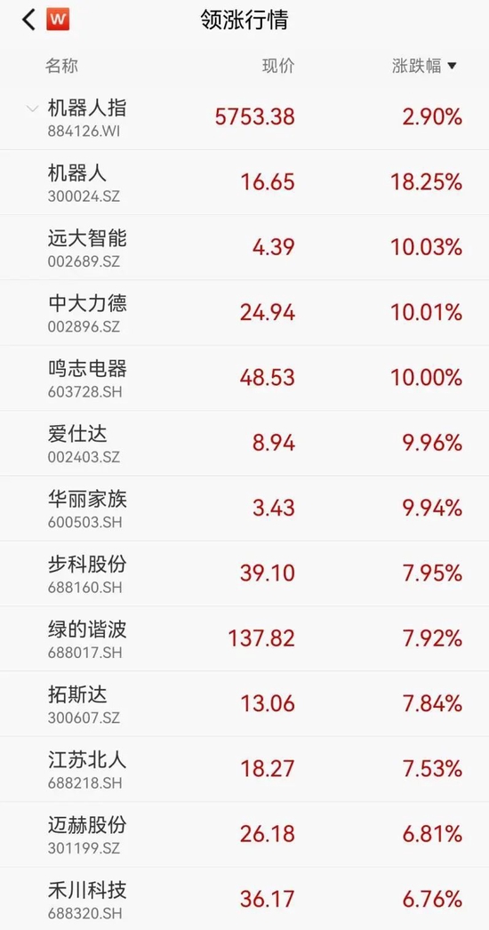 机器替人大势所趋！科技大佬纷纷介入，业绩释放