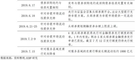 2. 金融体系对风险的重新定价已成共识,同业业务将回归流动性管理和信用管理