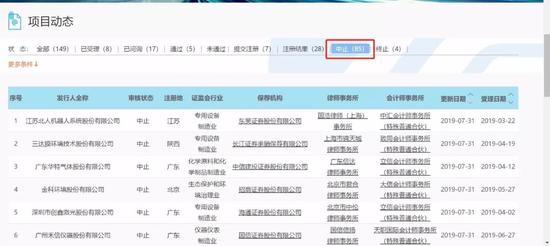 一天之内80家科创板在审企业同时中止审核 什么情况?