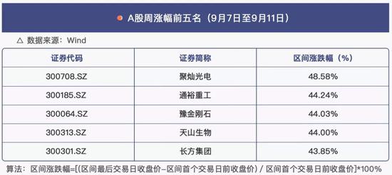 中小盘股集体登陆牛榜 天龙光电成创业板戴帽首家公司