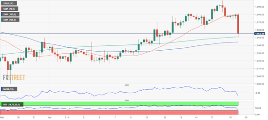 （现货黄金4小时图 来源：FXStreet）