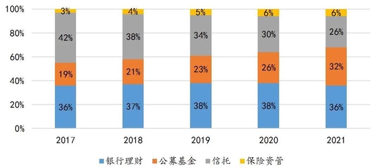 数据来源：银行业理财登记托管中心等