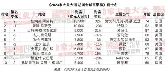 胡润全球富豪榜公布：马斯克退居第二 中国富豪人数再次领跑全球
