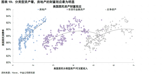 美国居民还有多少“钱”来支持复苏？