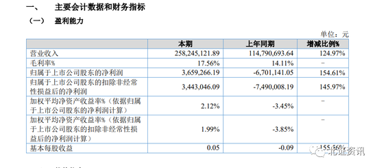 北交所半年报披露进入高峰期,这家公司上市后业绩首秀来了!