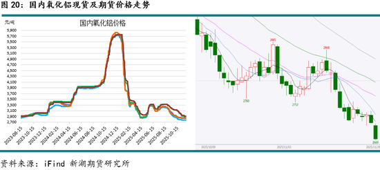新湖有色（铝）12月报：铝价高位波动，氧化铝重心下移