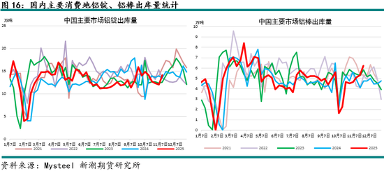 新湖有色（铝）12月报：铝价高位波动，氧化铝重心下移