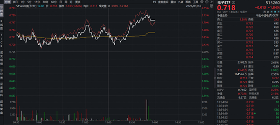 超300亿主力资金爆买！电子板块领涨两市，长电科技等3股涨停！电子ETF（515260）盘中拉升2%，冲击3连阳