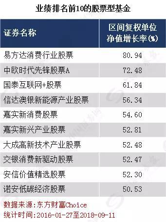 沪指两年多平均涨幅归零 偏股型基金平均涨幅