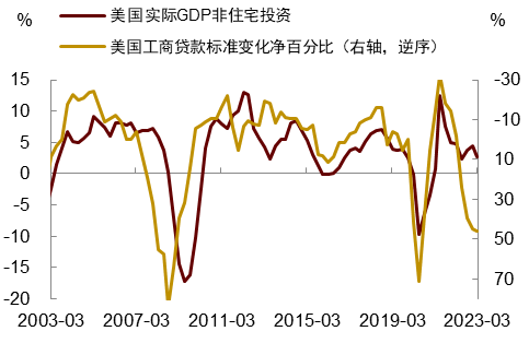 美国信贷紧缩影响尚未显现