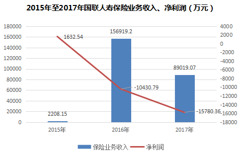 2015年至2017年国联人寿保险业务收入、净利润（万元）