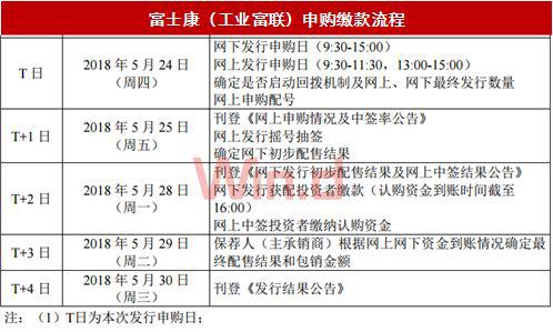 注意2：募资创A股近三年纪录