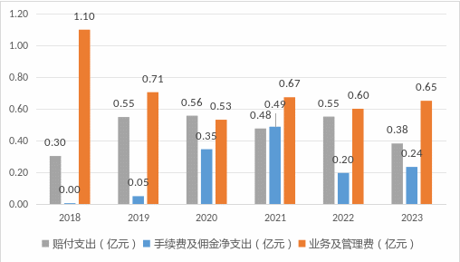 來源:曆年年報