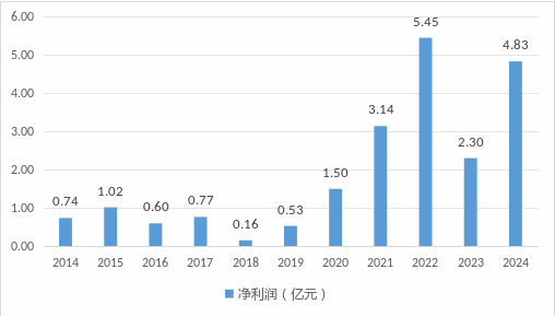 数据来源:公司年报以及2024年四季度偿付能力报告