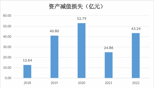 數據來源:2018-2022年年報