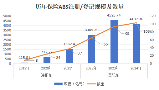 (注:2021年部分为登记制,数据来源:中保登)