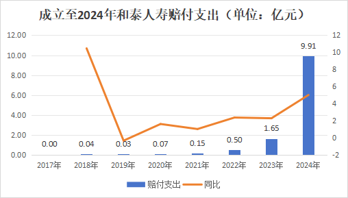 (2017年和泰人寿赔付支出不足0.01亿元,故显示0.00)